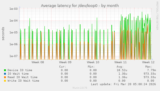 Average latency for /dev/loop0