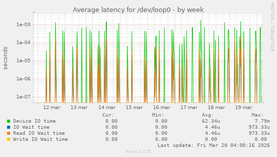 Average latency for /dev/loop0