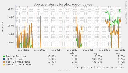 Average latency for /dev/loop0