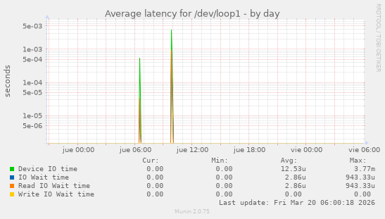 Average latency for /dev/loop1