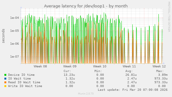 Average latency for /dev/loop1