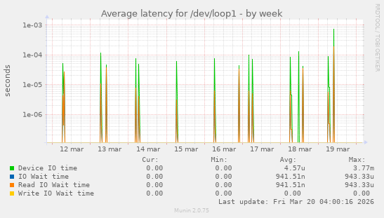 Average latency for /dev/loop1