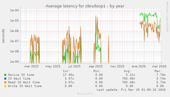 Average latency for /dev/loop1