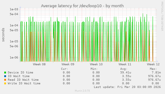 Average latency for /dev/loop10