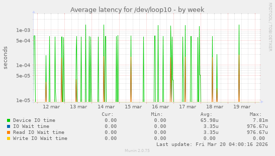 Average latency for /dev/loop10