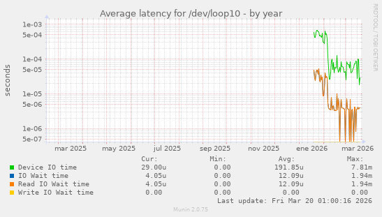 Average latency for /dev/loop10