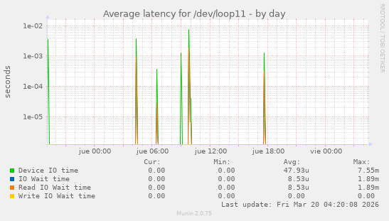 Average latency for /dev/loop11