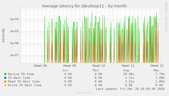 Average latency for /dev/loop11