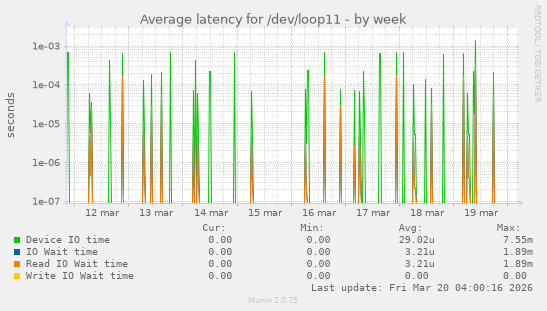 Average latency for /dev/loop11