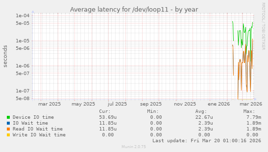 Average latency for /dev/loop11