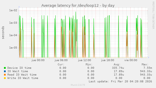 Average latency for /dev/loop12