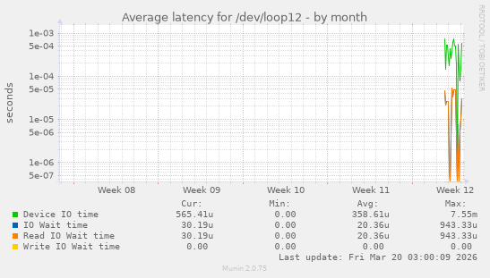 Average latency for /dev/loop12
