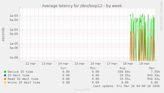 Average latency for /dev/loop12