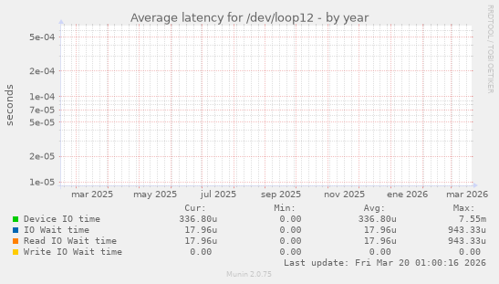 Average latency for /dev/loop12