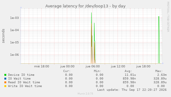 Average latency for /dev/loop13