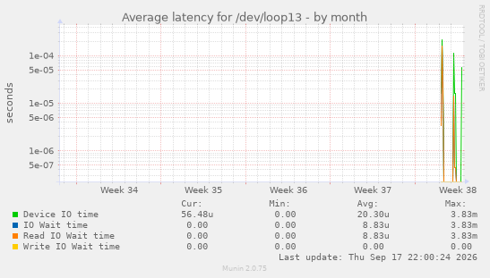 Average latency for /dev/loop13