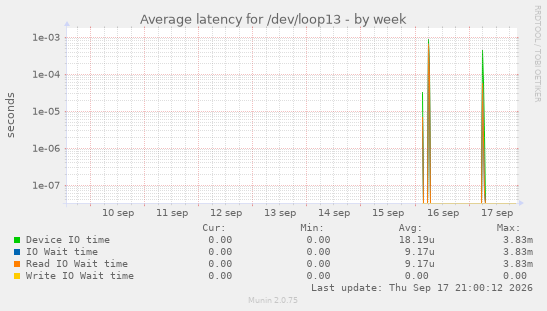 Average latency for /dev/loop13