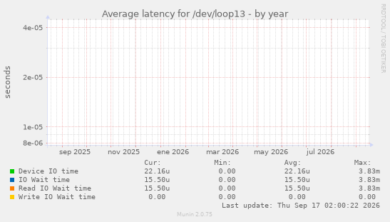 Average latency for /dev/loop13