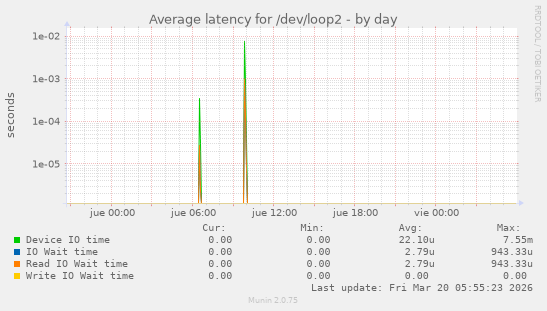 Average latency for /dev/loop2