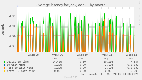 Average latency for /dev/loop2