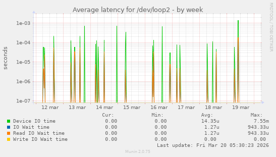 Average latency for /dev/loop2