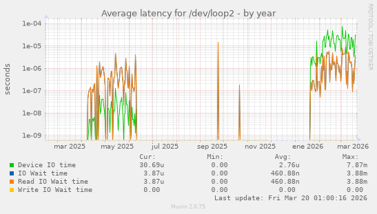 Average latency for /dev/loop2
