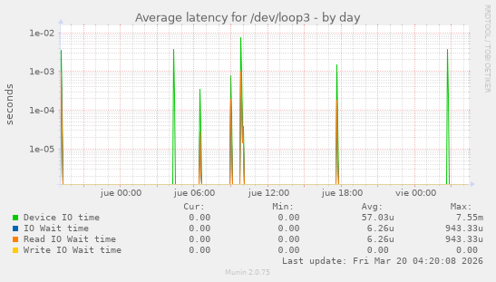 Average latency for /dev/loop3