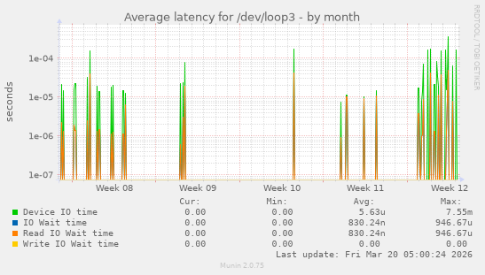Average latency for /dev/loop3