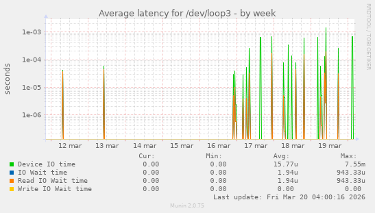 Average latency for /dev/loop3