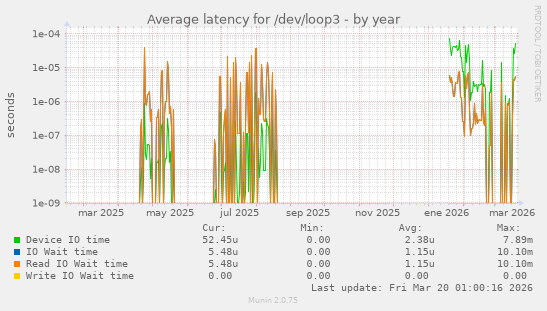 Average latency for /dev/loop3