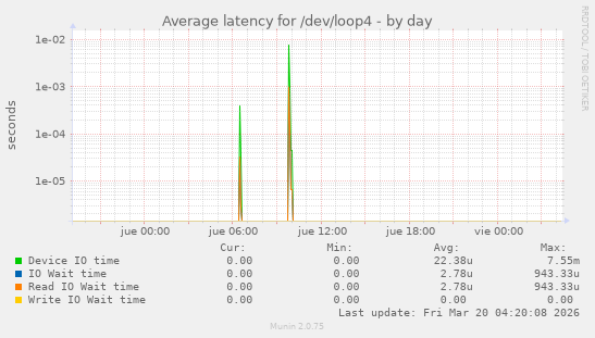 Average latency for /dev/loop4