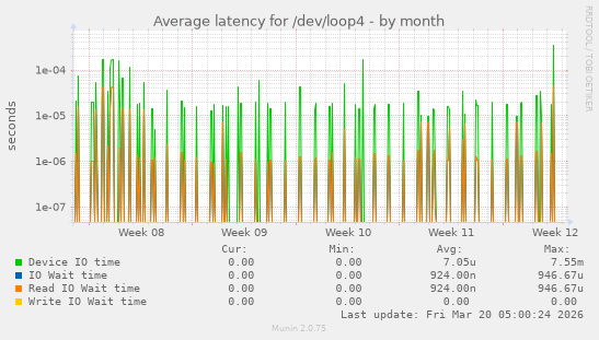 Average latency for /dev/loop4