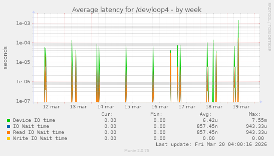 Average latency for /dev/loop4