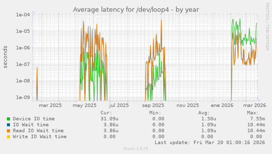 Average latency for /dev/loop4