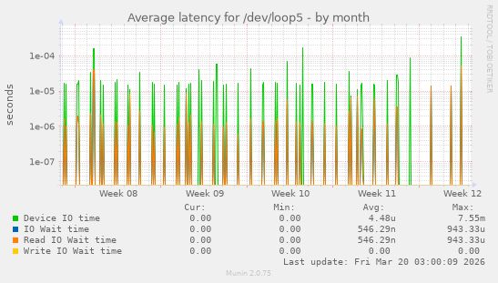 Average latency for /dev/loop5
