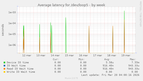 Average latency for /dev/loop5