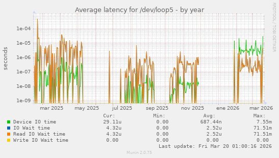 Average latency for /dev/loop5
