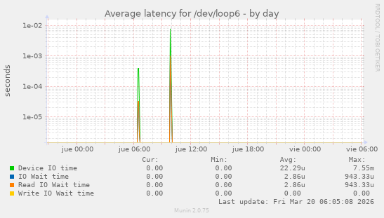 Average latency for /dev/loop6