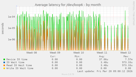 Average latency for /dev/loop6