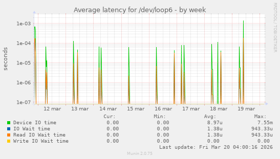 Average latency for /dev/loop6
