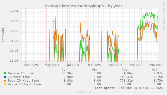 Average latency for /dev/loop6