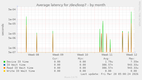 Average latency for /dev/loop7