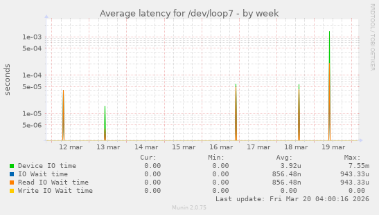 Average latency for /dev/loop7
