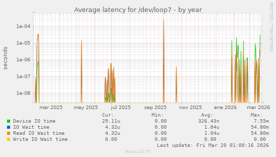 Average latency for /dev/loop7