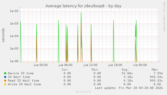 Average latency for /dev/loop8