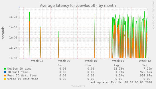 Average latency for /dev/loop8