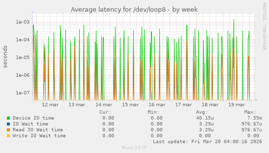 Average latency for /dev/loop8