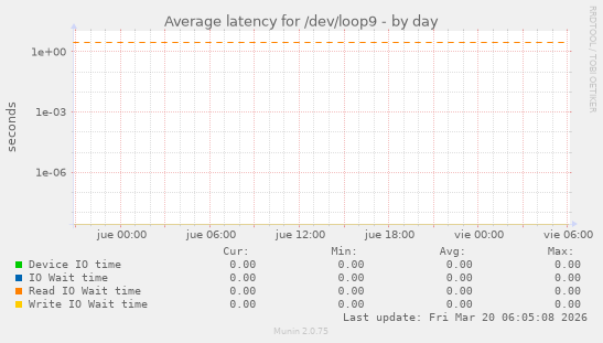 Average latency for /dev/loop9