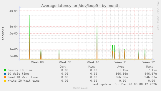 Average latency for /dev/loop9