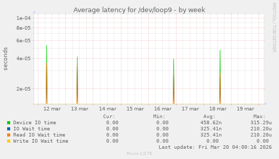 Average latency for /dev/loop9